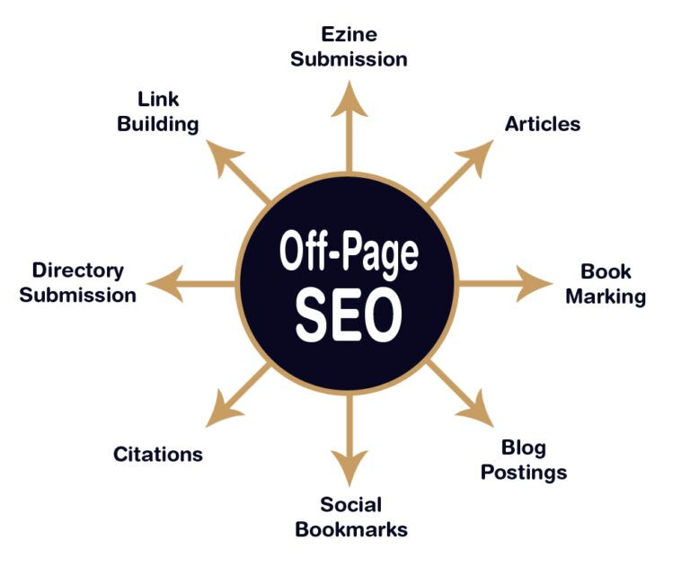 Off page Seo for e-commerce